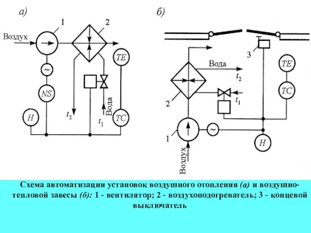 Схема автоматизации установок воздушного отопления (а) и воздушно-тепловой завесы (б): 1 -