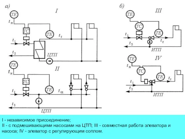 I - независимое присоединение; II - с подмешивающими насосами на ЦТП; III