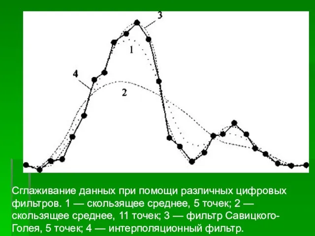 Сглаживание данных при помощи различных цифровых фильтров. 1 — скользящее среднее, 5