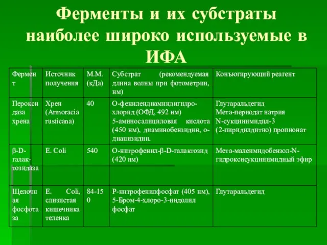 Ферменты и их субстраты наиболее широко используемые в ИФА