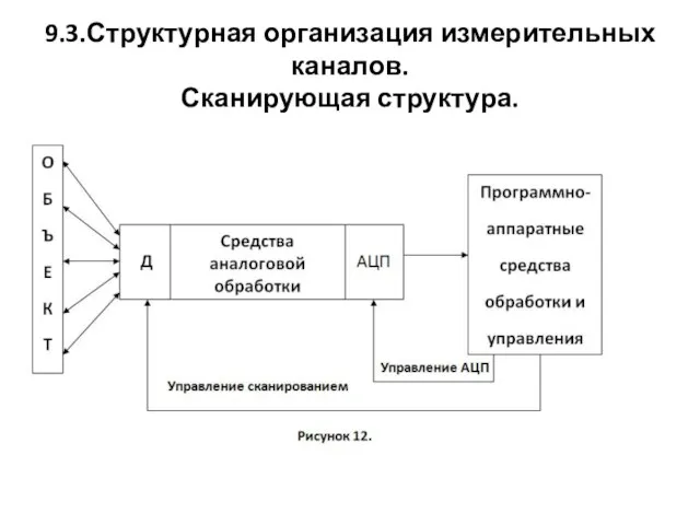 9.3.Структурная организация измерительных каналов. Сканирующая структура.