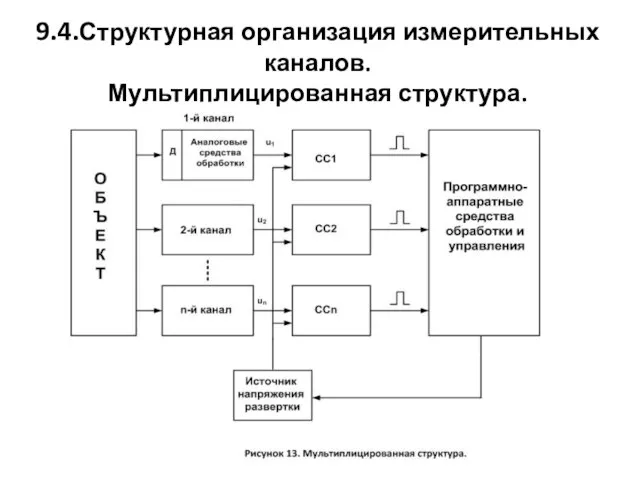 9.4.Структурная организация измерительных каналов. Мультиплицированная структура.