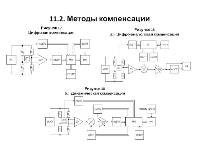 11.2. Методы компенсации Рисунок 17 Цифровая компенсация Рисунок 18 а.) Цифро-аналоговая компенсация