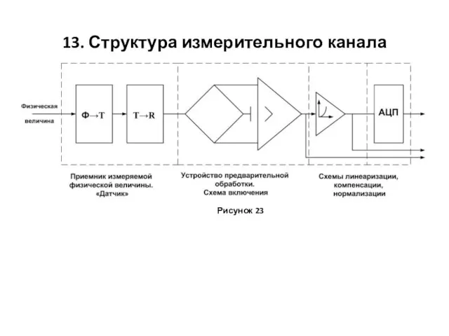 13. Структура измерительного канала Рисунок 23