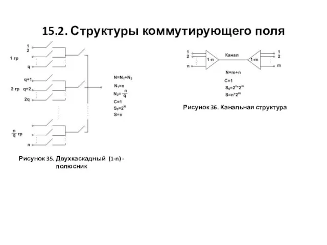 15.2. Структуры коммутирующего поля Рисунок 35. Двухкаскадный (1-n) - полюсник Рисунок 36. Канальная структура