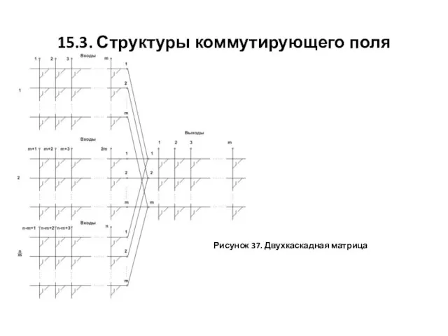 15.3. Структуры коммутирующего поля Рисунок 37. Двухкаскадная матрица