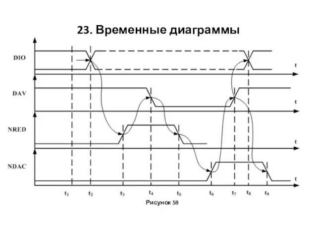 23. Временные диаграммы Рисунок 59