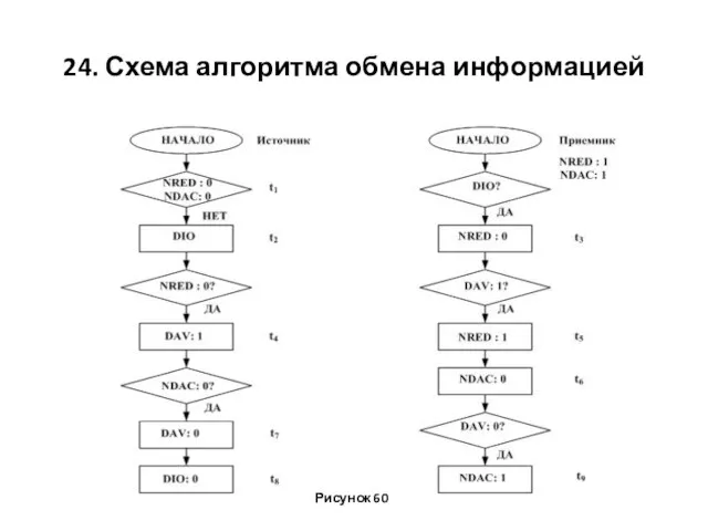 24. Схема алгоритма обмена информацией Рисунок 60