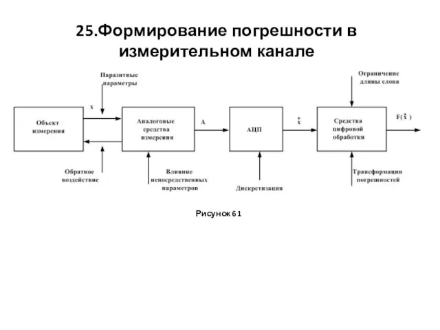 25.Формирование погрешности в измерительном канале Рисунок 61