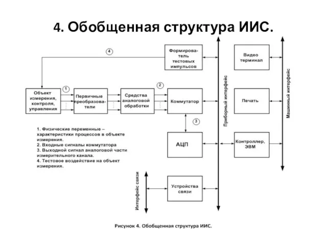 4. Обобщенная структура ИИС.