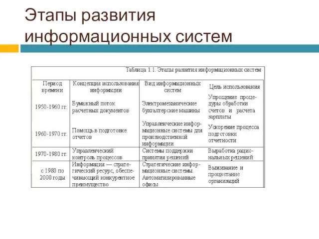 Этапы развития информационных систем