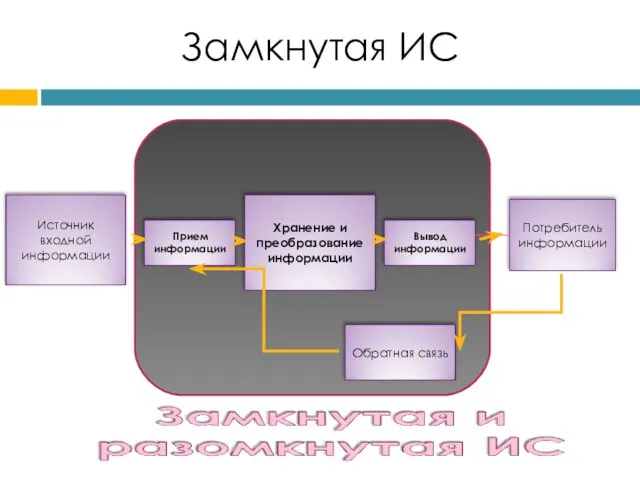 Замкнутая ИС