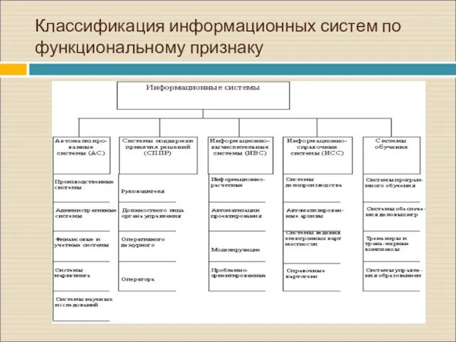 Классификация информационных систем по функциональному признаку