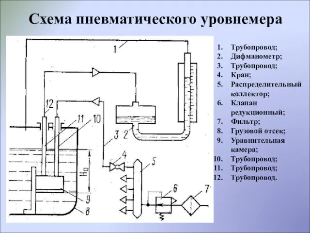 Схема пневматического уровнемера Трубопровод; Дифманометр; Трубопровод; Кран; Распределительный коллектор; Клапан редукционный; Фильтр;