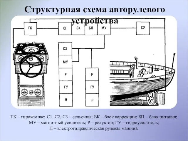 ГК – гирокомпас; С1, С2, С3 – сельсины; БК – блок коррекции;