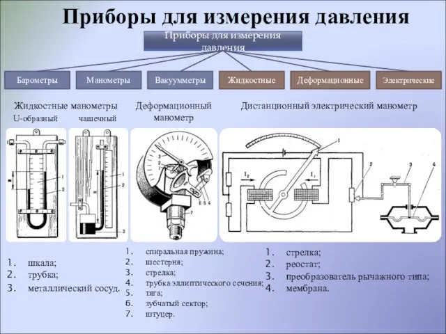 Приборы для измерения давления шкала; трубка; металлический сосуд. Жидкостные манометры Дистанционный электрический