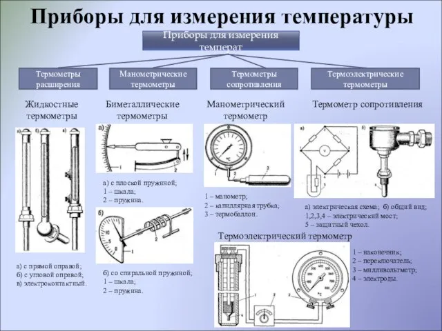 Приборы для измерения температ Жидкостные термометры Манометрический термометр Биметаллические термометры Приборы для