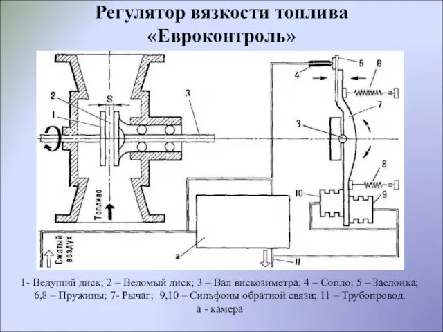 Регулятор вязкости топлива «Евроконтроль» 1- Ведущий диск; 2 – Ведомый диск; 3