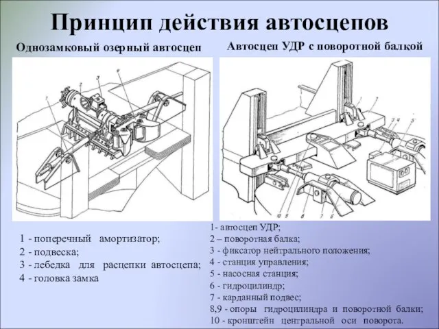 Принцип действия автосцепов Однозамковый озерный автосцеп 1 - поперечный амортизатор; 2 -