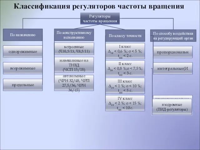 Регуляторы частоты вращения По назначению однорежимные всережимные предельные По конструктивному исполнению навешанные