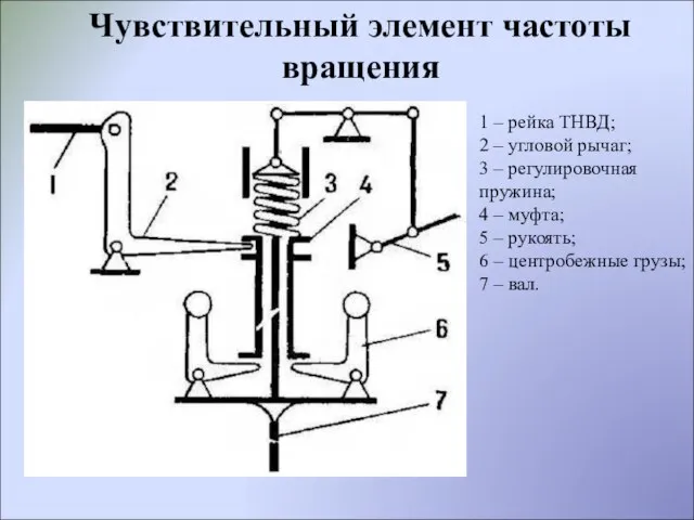 1 – рейка ТНВД; 2 – угловой рычаг; 3 – регулировочная пружина;