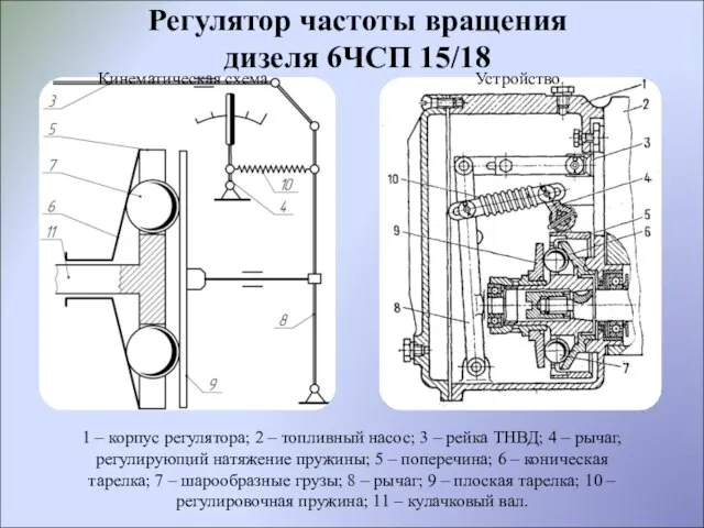 Кинематическая схема Устройство 1 – корпус регулятора; 2 – топливный насос; 3