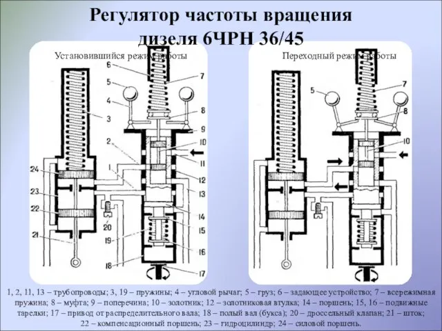 Установившийся режим работы Переходный режим работы 1, 2, 11, 13 – трубопроводы;