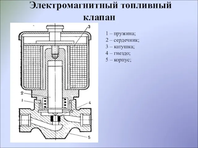 Электромагнитный топливный клапан 1 – пружина; 2 – сердечник; 3 – катушка;