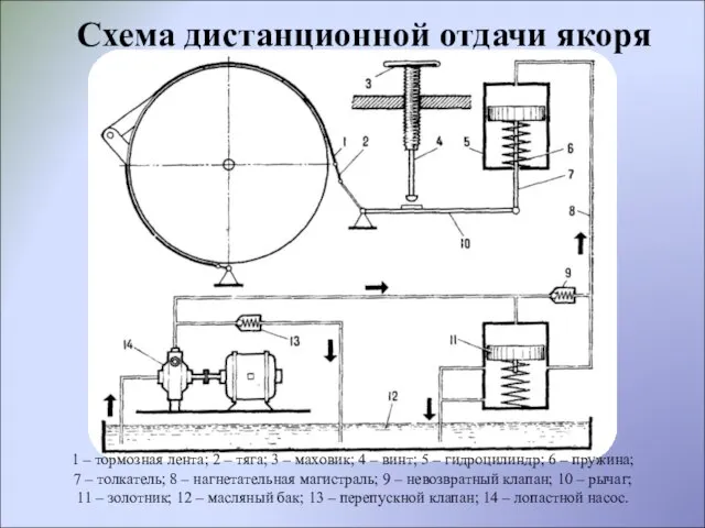 1 – тормозная лента; 2 – тяга; 3 – маховик; 4 –