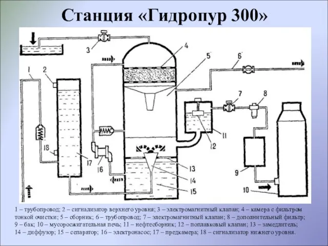 Станция «Гидропур 300» 1 – трубопровод; 2 – сигнализатор верхнего уровня; 3