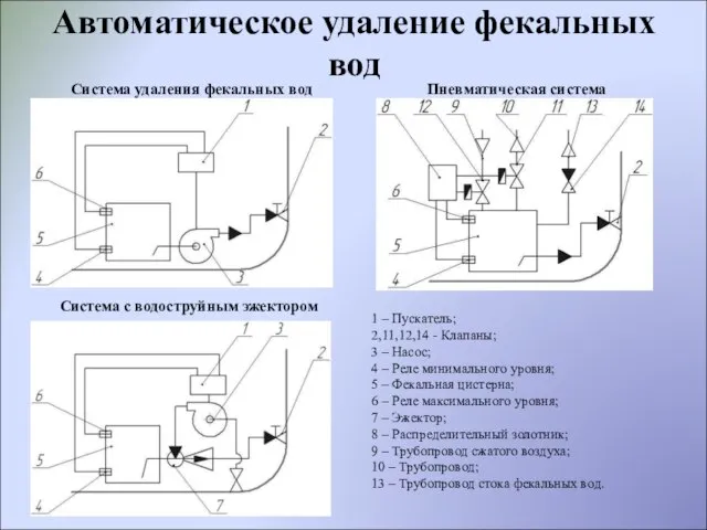 Автоматическое удаление фекальных вод Система удаления фекальных вод Система с водоструйным эжектором