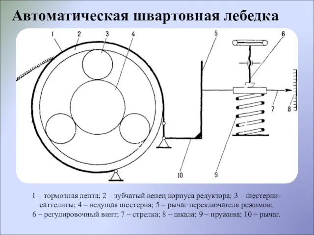 1 – тормозная лента; 2 – зубчатый венец корпуса редуктора; 3 –