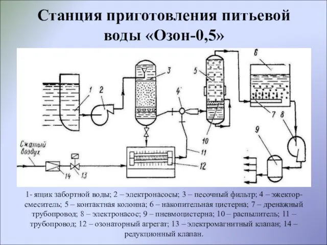 Станция приготовления питьевой воды «Озон-0,5» 1- ящик забортной воды; 2 – электронасосы;