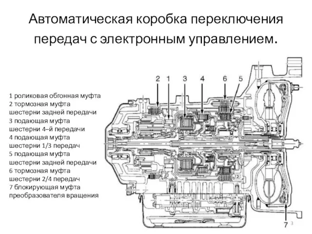 Автоматическая коробка переключения передач с электронным управлением. 1 роликовая обгонная муфта 2