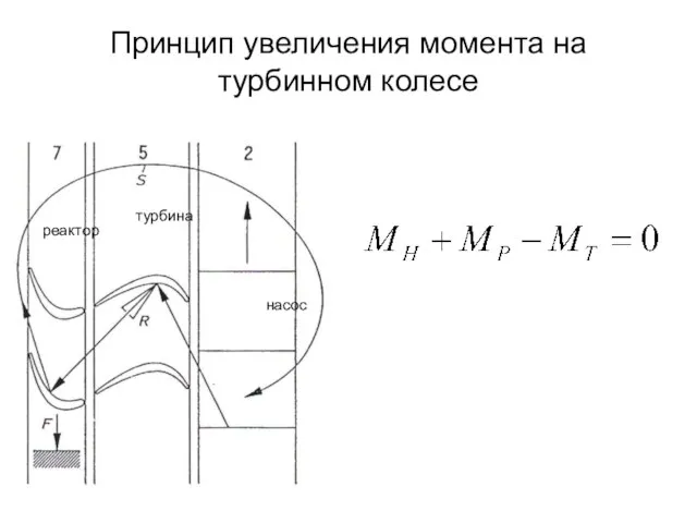 Принцип увеличения момента на турбинном колесе насос турбина реактор