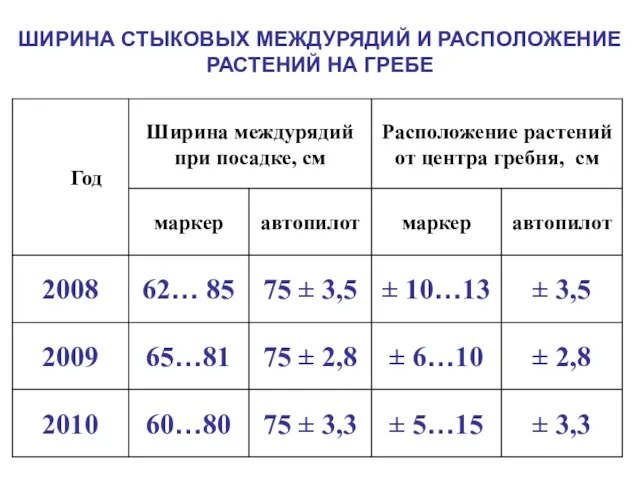 ШИРИНА СТЫКОВЫХ МЕЖДУРЯДИЙ И РАСПОЛОЖЕНИЕ РАСТЕНИЙ НА ГРЕБЕ