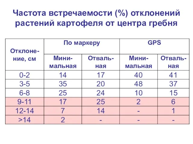 Частота встречаемости (%) отклонений растений картофеля от центра гребня