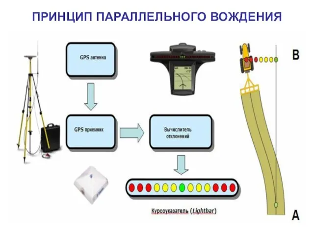 ПРИНЦИП ПАРАЛЛЕЛЬНОГО ВОЖДЕНИЯ