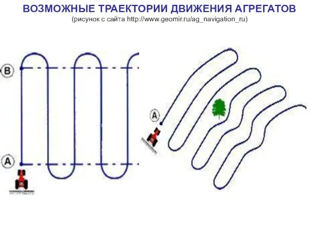 ВОЗМОЖНЫЕ ТРАЕКТОРИИ ДВИЖЕНИЯ АГРЕГАТОВ (рисунок с сайта http://www.geomir.ru/ag_navigation_ru)