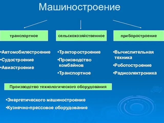 Машиностроение транспортное сельскохозяйственное приборостроение Автомобилестроение Судостроение Авиастроение Тракторостроение Производство комбайнов Транспортное Вычислительная