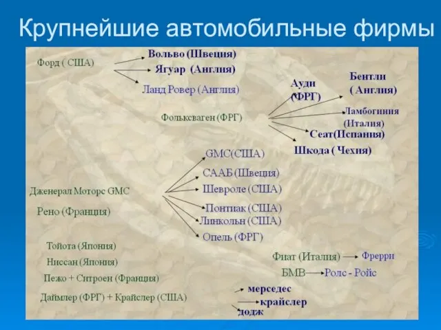 Крупнейшие автомобильные фирмы