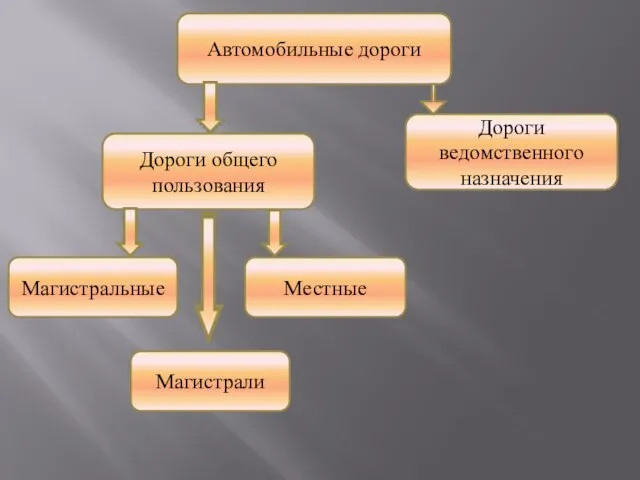 Автомобильные дороги Дороги общего пользования Дороги ведомственного назначения Магистральные Местные Магистрали