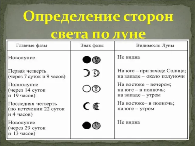 Определение сторон света по луне