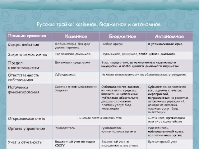 Русская тройка: казённое, бюджетное и автономное.