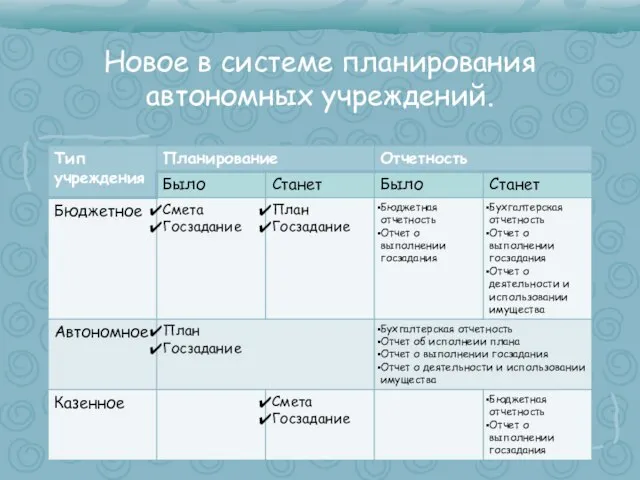 Новое в системе планирования автономных учреждений.