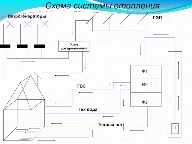 Схема системы отопления Ф1 ВУ Ф2 Ветрогенераторы ЛЭП Узел распределения Н ГВС Тех вода Теплый пол