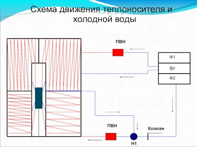 Схема движения теплоносителя и холодной воды Ф1 Ф2 ВУ Клапан ПВН ПВН Н1