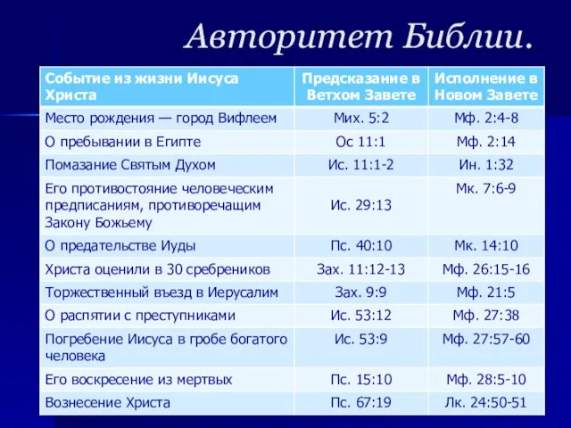 Авторитет Библии. Почему мы должны доверять Библии? В отличие от всех других