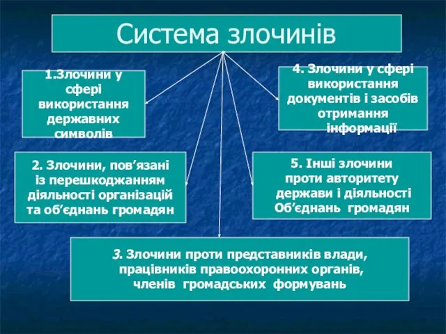 Система злочинів 1.Злочини у сфері використання державних символів 2. Злочини, пов’язані із