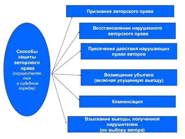 Способы защиты авторского права (осуществляются в судебном порядке) Признание авторского права Восстановление